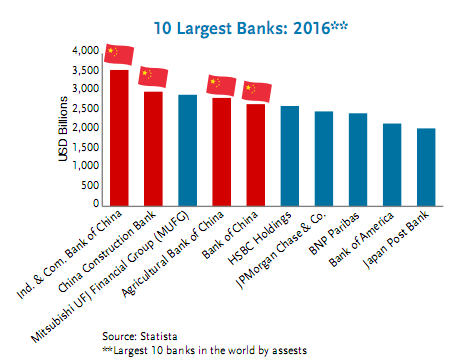 10 Largest Banks in the World by Assets.png