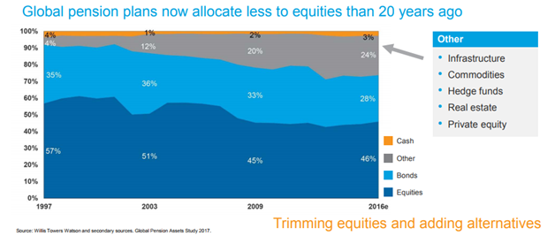 Asset Allocation of Global Pension Plans Since 1997.png