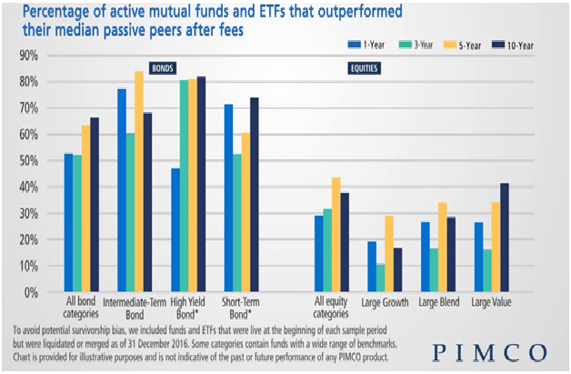 Binds are Different Actively Managed Mutual Funds and ETFs that Outperformed Their Passive Peers Over the Past 1 3 5 and 10 Years.png