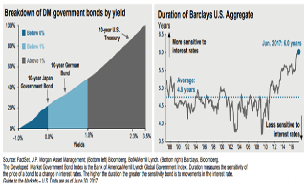 Bonds Price Sensitivity to a Change in Interest Rates Is at the Highest Level Since 1988.png