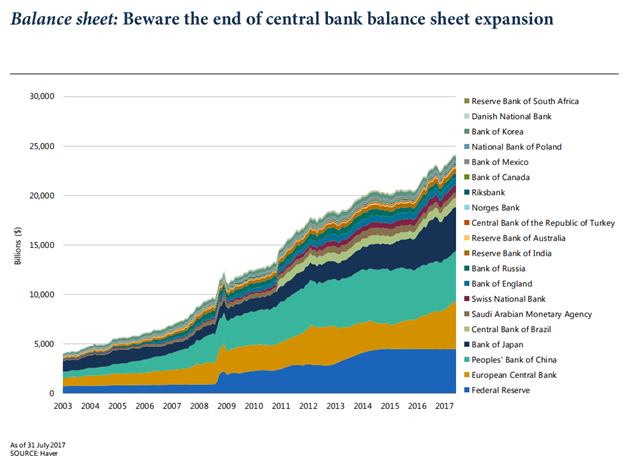 Central Banks Balance Sheet Expansion by Country Since 2003 | Your