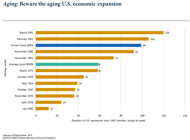 Duration of U.S. Economic Expansion Since 1945.png