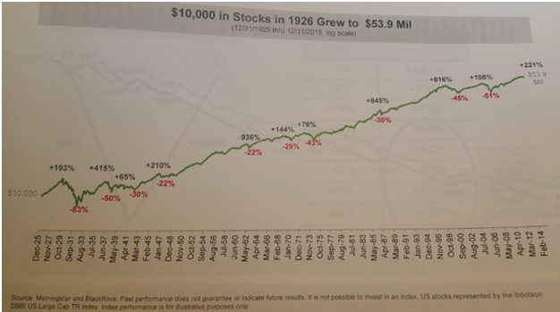 $10.000 in stocks in 1926 grew to $53.9 Mil.png