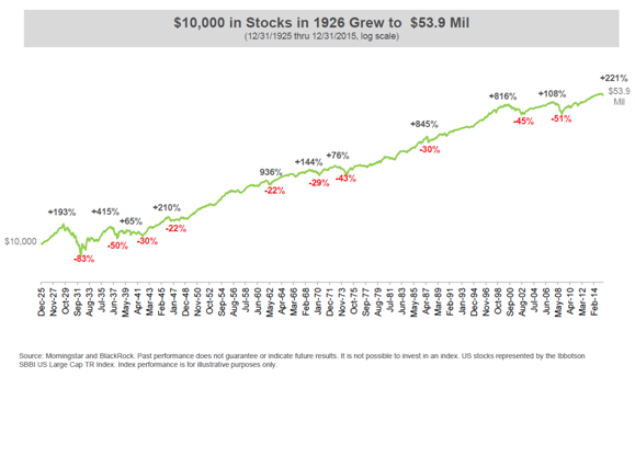 $10000 in Stocks in 1926 Grew to $53.9 Mil.png