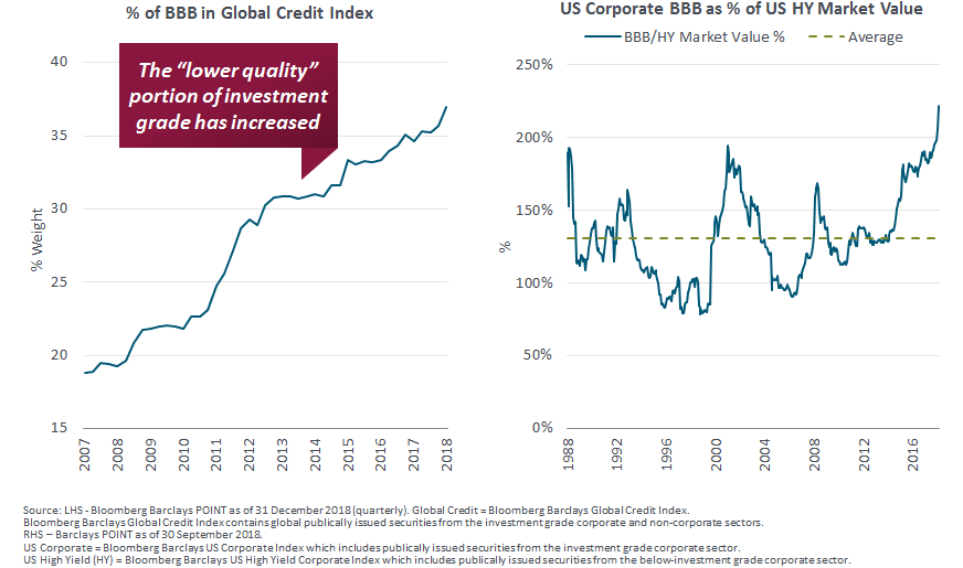 % of BBB in global credit index & US corporate BBB as % of US HY market value.png