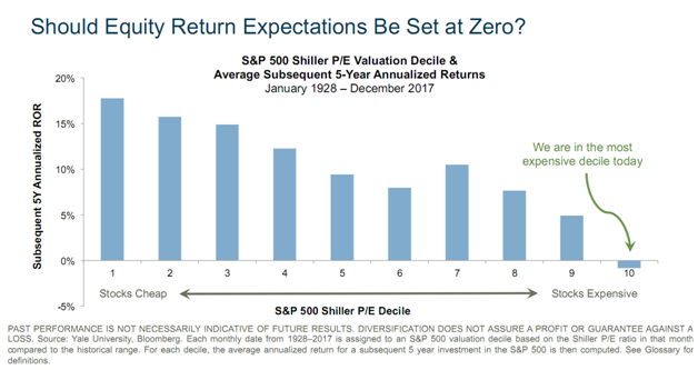 &P 500 Valuation Decile and Average Subsequent 5-Year Annualized Returns Since 1928.png