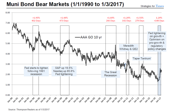 10-Year AAA Municipal Bond Returns Since 1990 Municipal Bonds May Provide Protection when Stocks are in Bear Markets.png