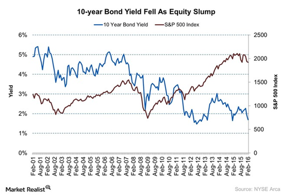 10-Year Bond Yield Fell as Equity Slump.png