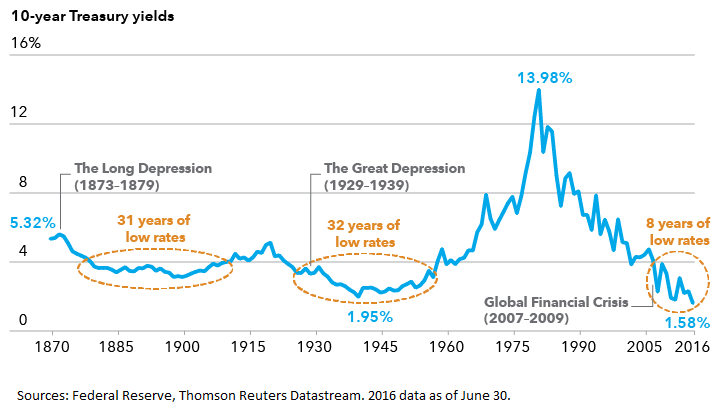 10-Year Treasury Yields Since 1870 -- How To Invest in Post-Post-Crisis Era.png