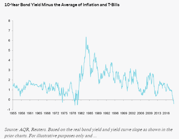 10-year bond yield minus the average of inflation and T-bills since 1955.png