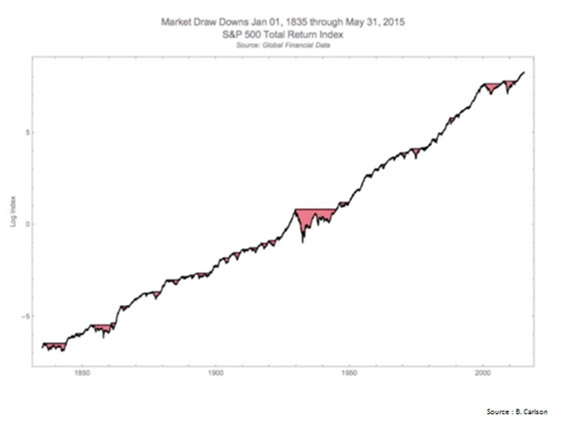 180 Years of U.S. Stock Market Drawdowns.PNG