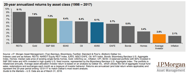 20-Year Annualized Returns by Asset-Class Since 1998.png