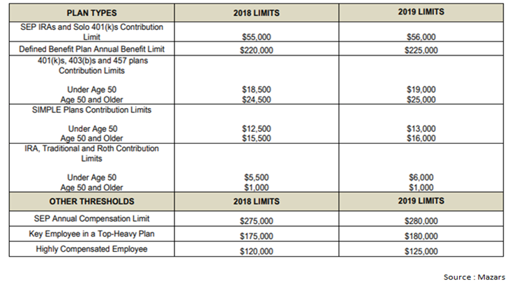 2019 Limits for Retirement Accounts.PNG