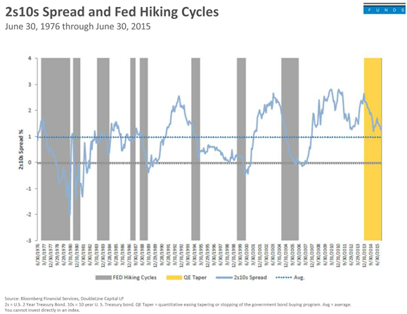 2s 10s Spread and Fed Hiking Cycles.png