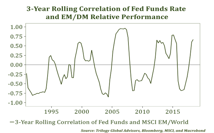 3 Year Rolling Correlation of Fed Funds Rate and EM and DM Relative Performance Since 1995.PNG
