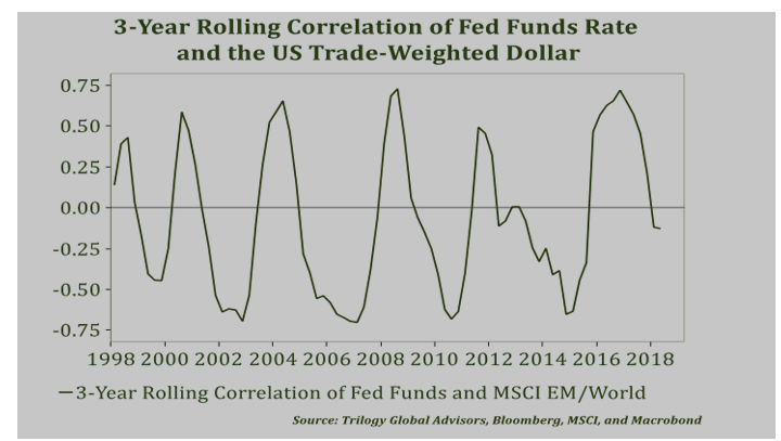 3 Year Rolling Correlation of Fed Funds Rate and the US Trade-Weighted Dollar Since 1998.PNG