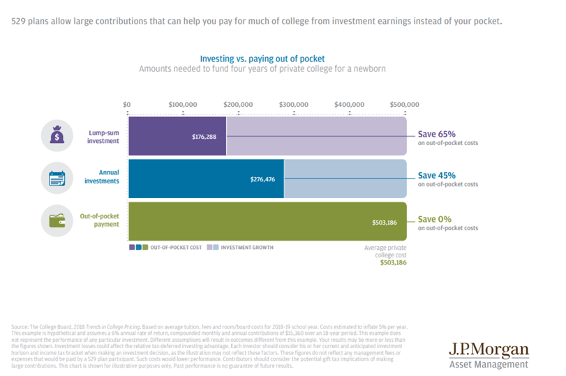 529 Plans Allow Large Contributions That Can Help You Pay for Much of College From Investment Earnings Instead of Your Pocket.PNG