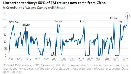 60% of EM Returns Come From China, Since 1991.PNG