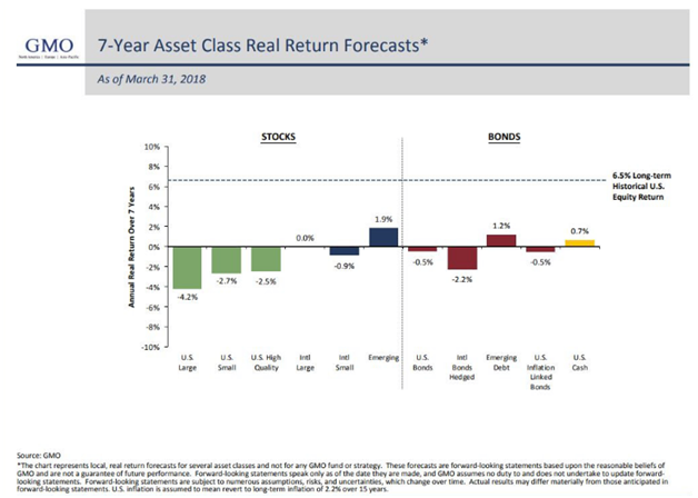 7-Year Asset Class Real (Inflation Adjusted) Return Forecast (Stocks Vs. Bonds).png