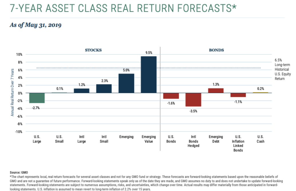 7-year asset class real return forecasts.png