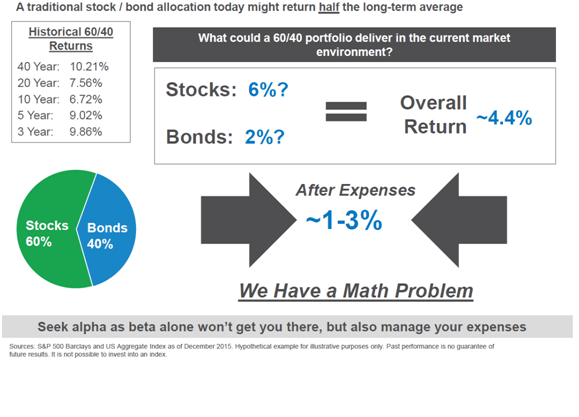 A Traditional Stock and Bond Allocation Today Might Return Half the Long-term Average.png