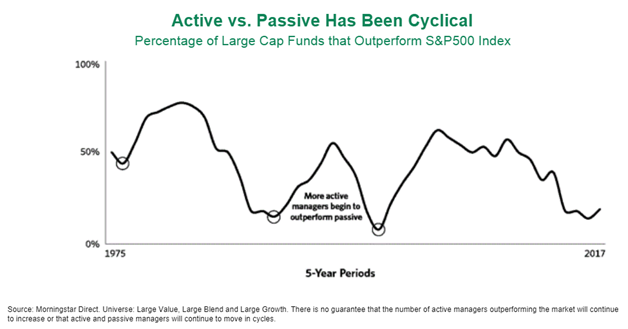 Active Vs. Passive Has Been Cyclical (Since 1975).png