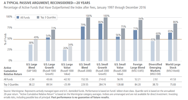 Actively Managed U.S. Funds that Outperformed the Index by Asset Class Since 1997.png
