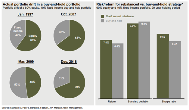 Actual Portfolio Drift and Performance for a Buy-And-Hold vs. Rebalanced Portfolio.png
