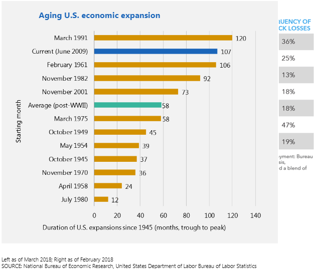 Aging U.S. Economic Expansion Since 1945.png