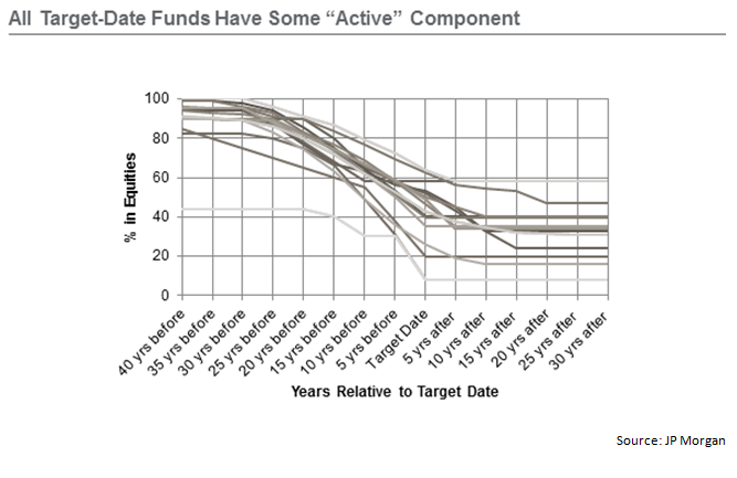 All_Target_Date_Funds_Have_Some_Active_Component.png