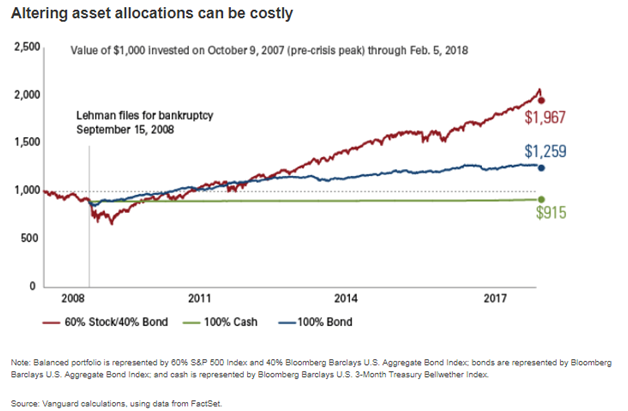 Altering Asset Allocations Can Be Costly.png