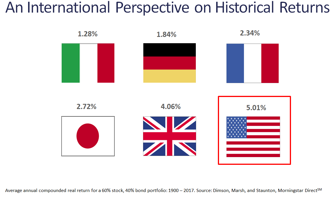An international perspective on historical returns.png