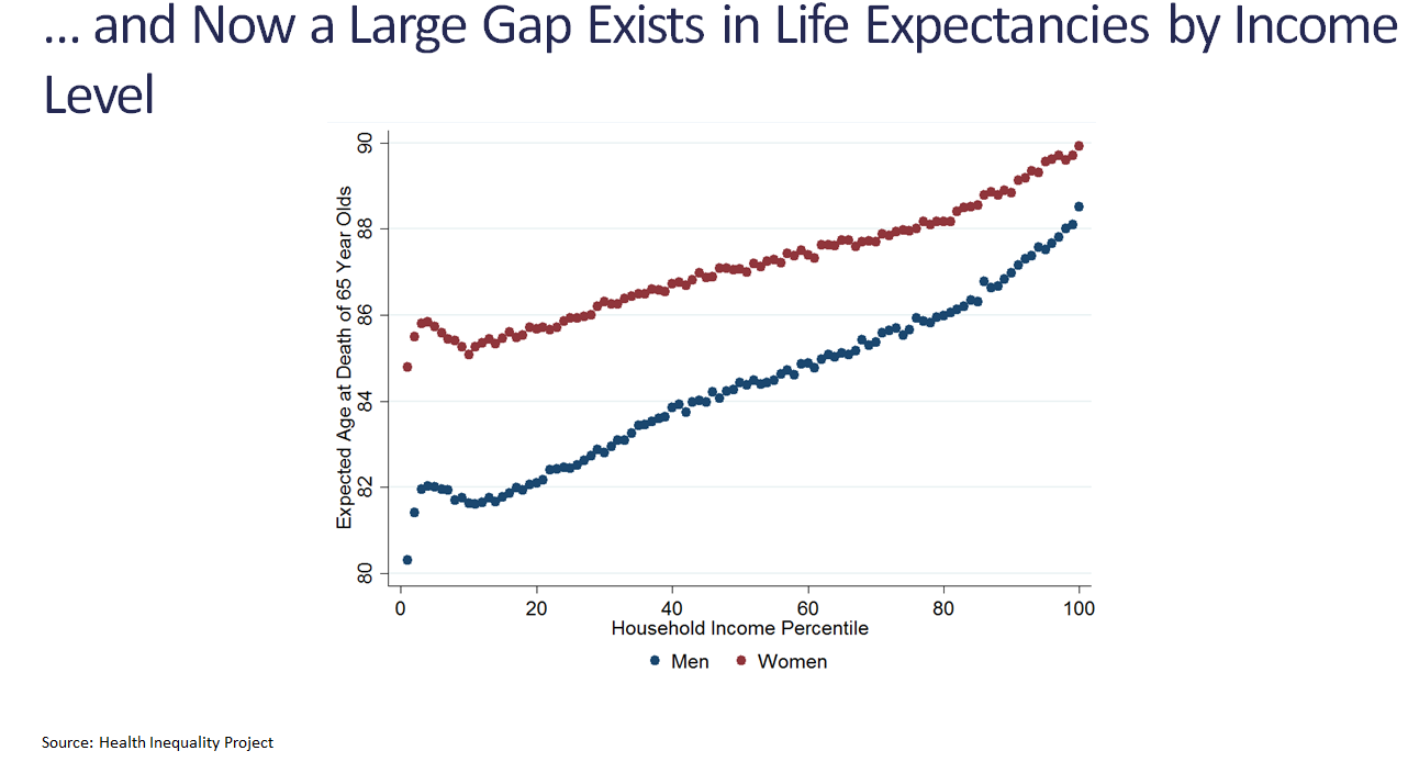 And now a large gap exists in life expectancies by income level.png
