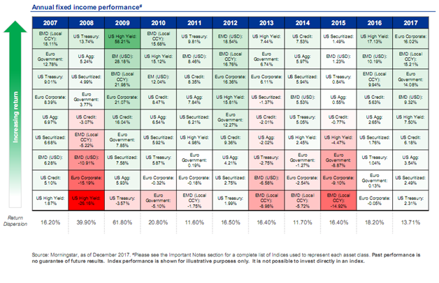 Annual Fixed Income Performance Since 2007.png