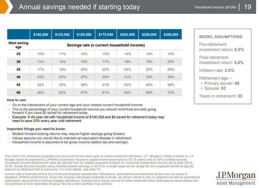 Annual savings needed if starting today(household income >= $100k).png