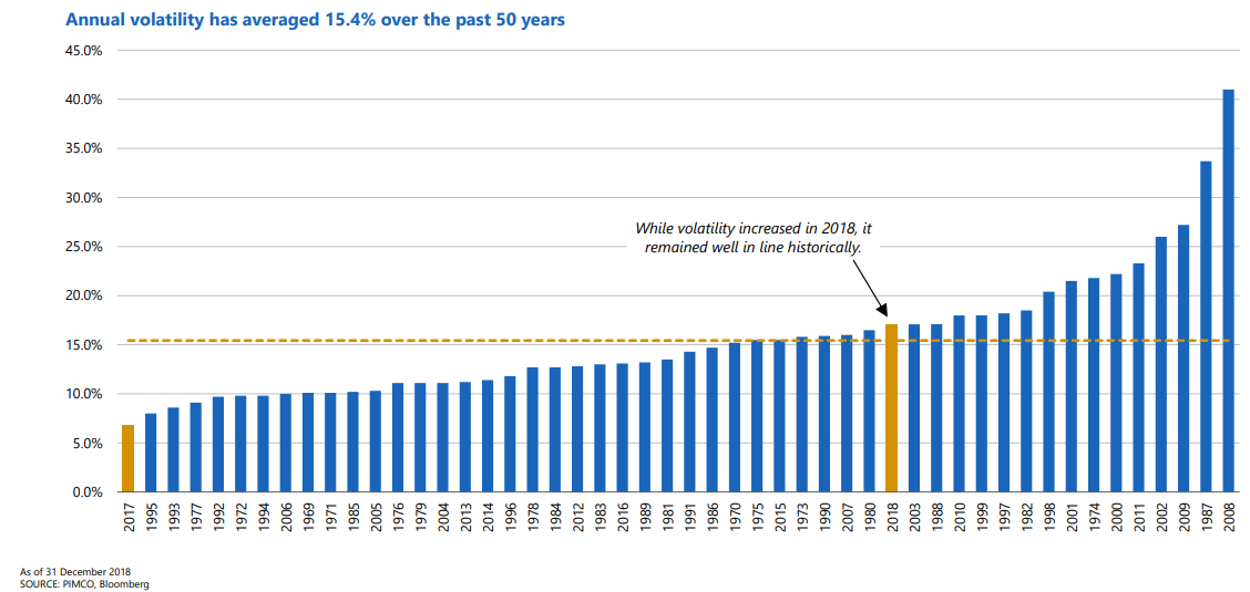 Annual volatility has averaged 15.4% over the past 50 years.png