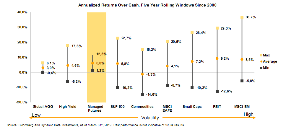 Annualized returns over cash-five year rolling windows since 2000.png