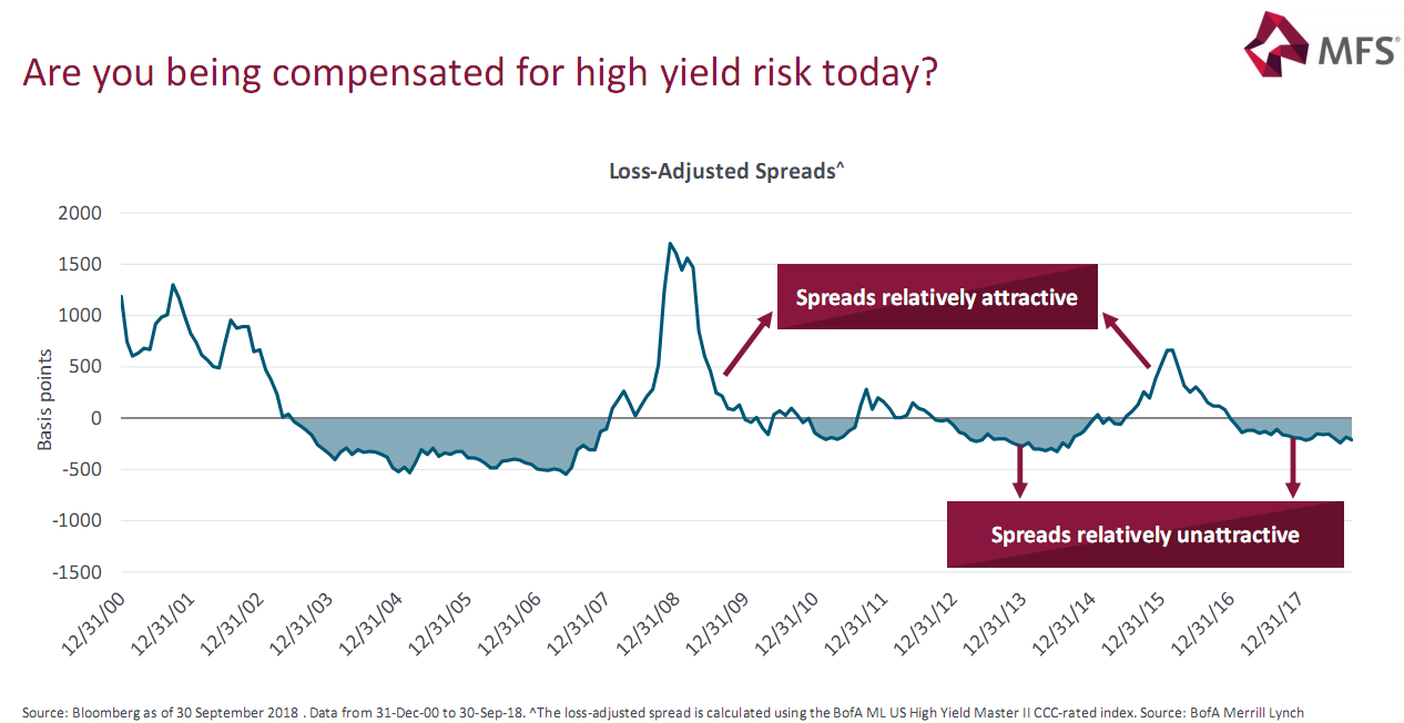 Are you being compensated for high yield risk today?.png