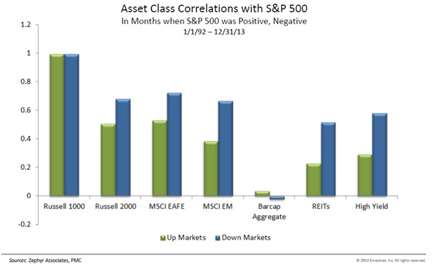 Asset Class Correlations with S&P 500.jpg