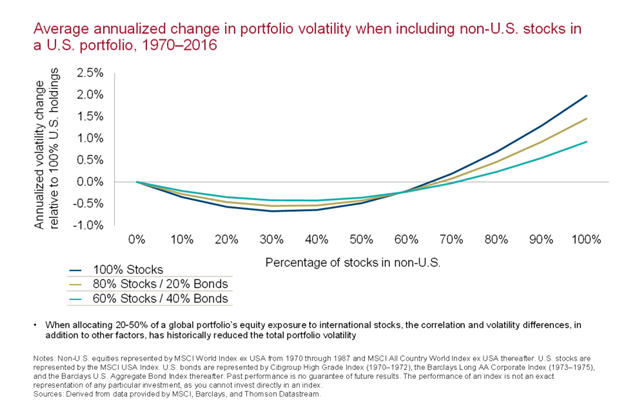 Average Annualized Change in Portfolio Volatility When Including Non-U.S. Stocks in U.S..png