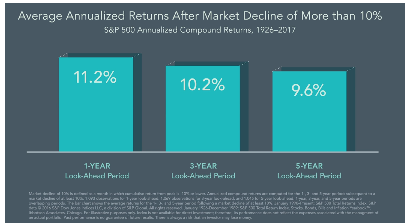 Average Annualized Returns After Market Decline of More Than 10%.png