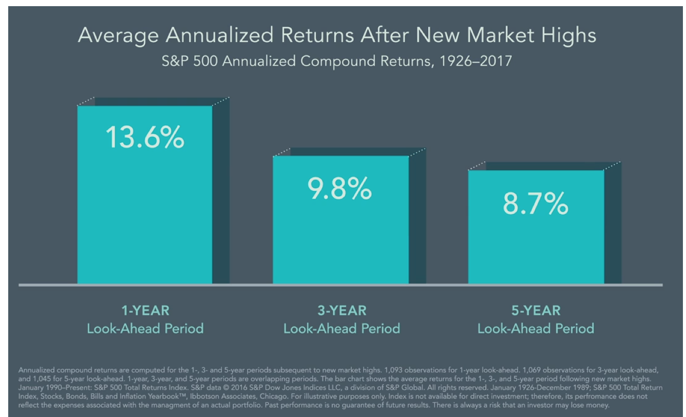 Average Annualized Returns After New Market Highs.png