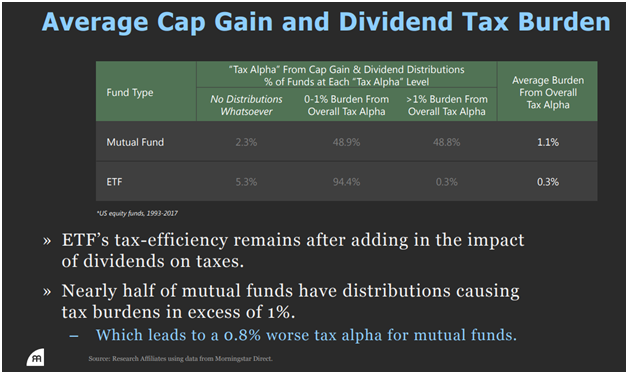 Average Cap Gain and Dividend Tax Burden.png