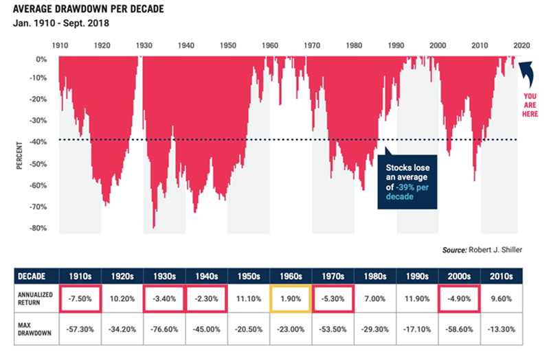 Average Drawdown per Decade Since 1910.PNG