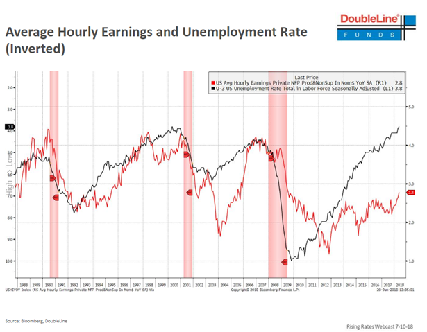 Average Hourly Earnings and Unemployment Rate from 1988-2018.PNG