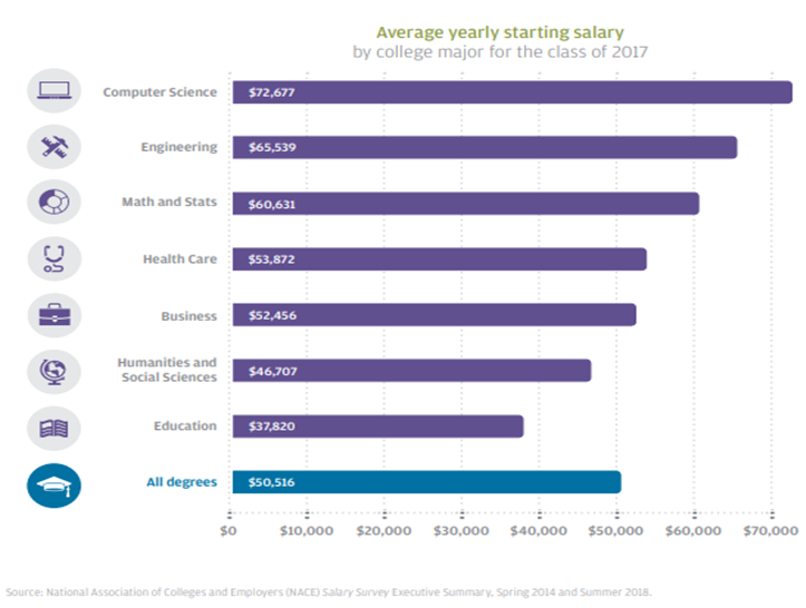 Average Yearly Starting Salary 2017.PNG