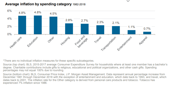 Average inflation by spending category from 1982 to 2018.png