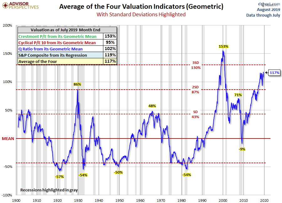 Average of the four valuation indicators since 1900 (Geometric).png
