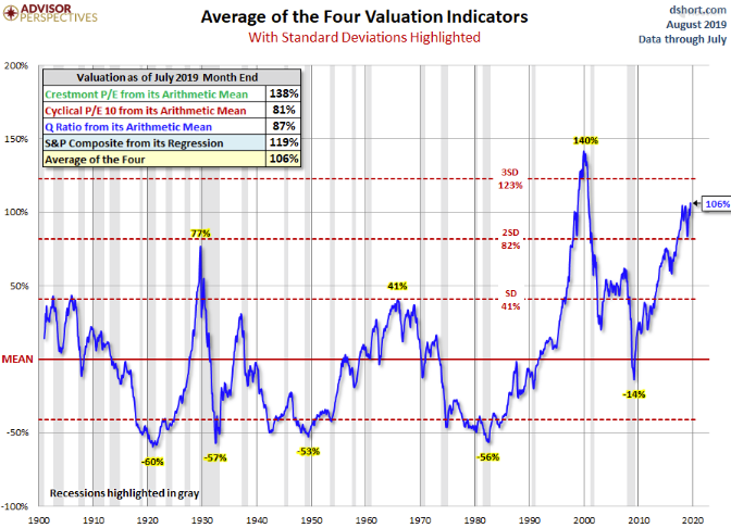 Average of the four valuation indicators since 1900.png