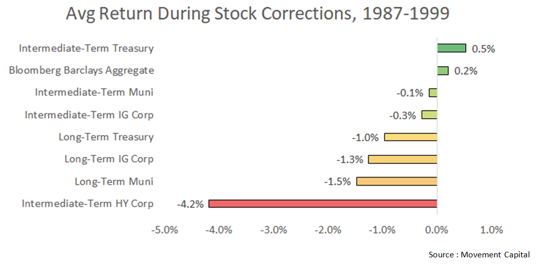 Avg return during stock corrections, 1987-1999.png
